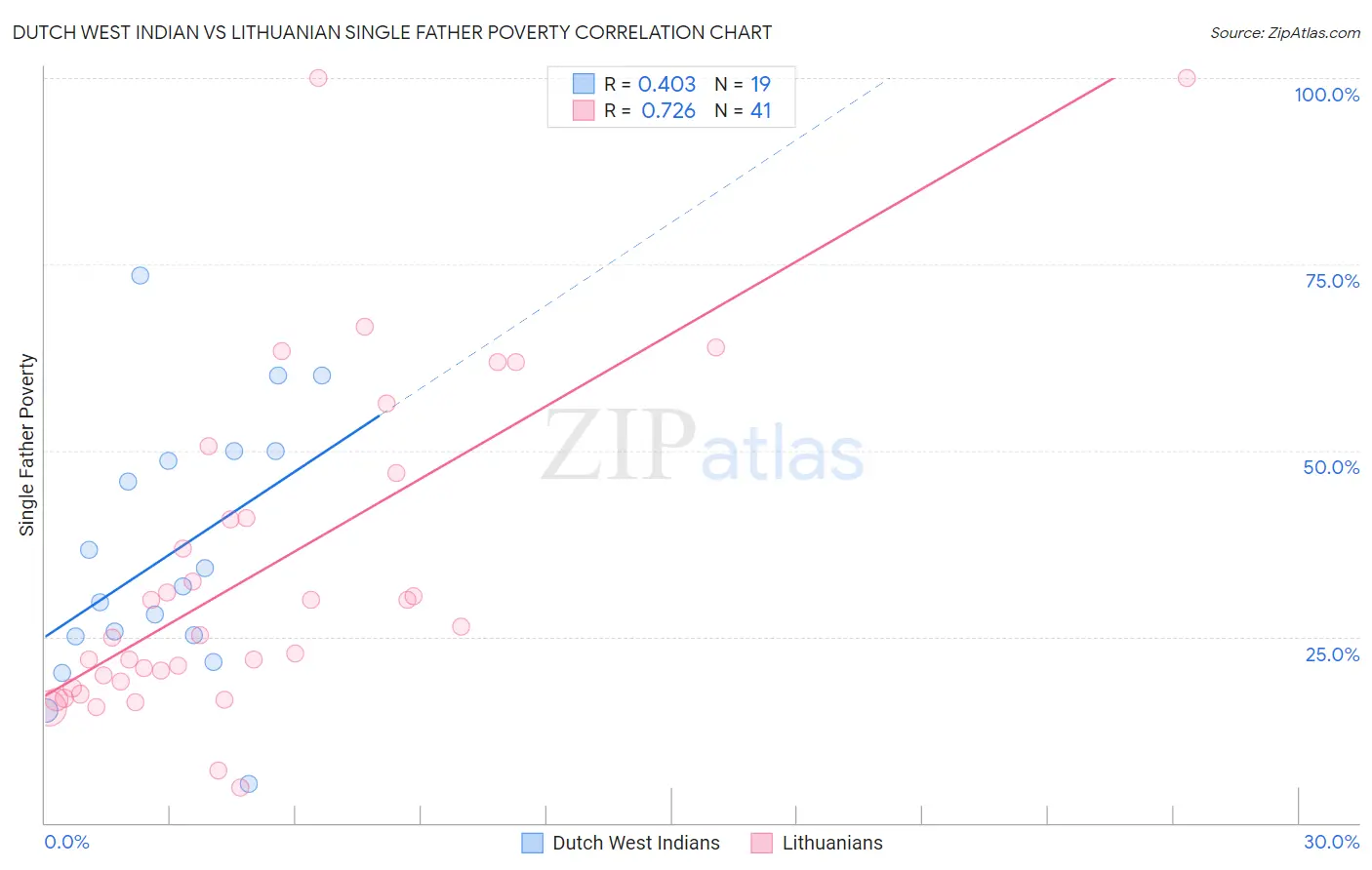 Dutch West Indian vs Lithuanian Single Father Poverty