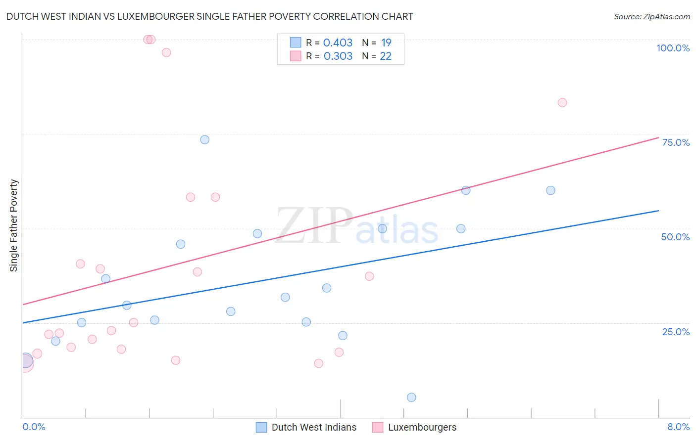 Dutch West Indian vs Luxembourger Single Father Poverty