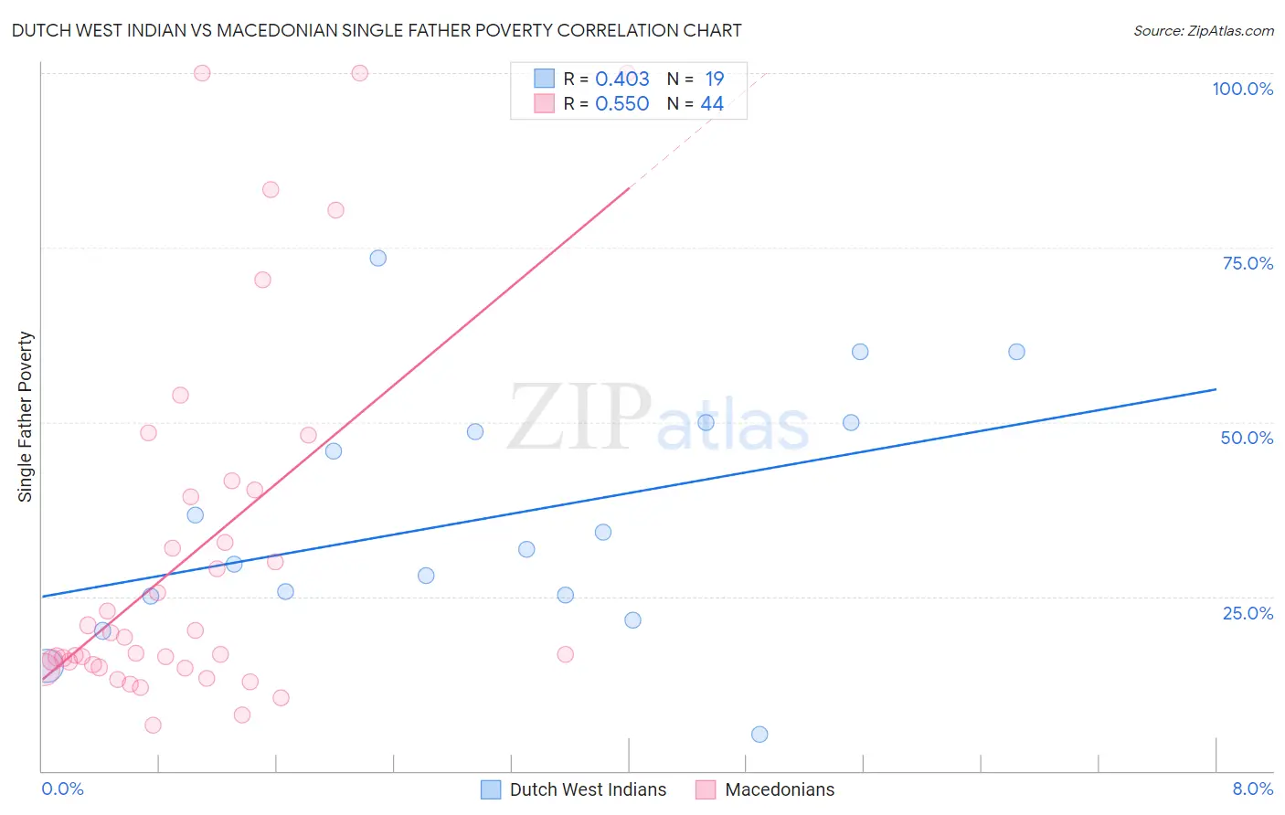 Dutch West Indian vs Macedonian Single Father Poverty