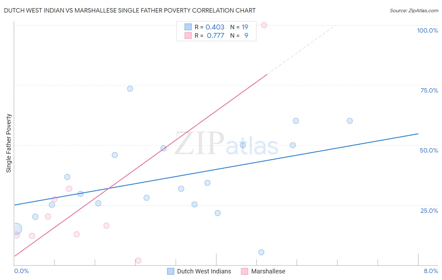 Dutch West Indian vs Marshallese Single Father Poverty