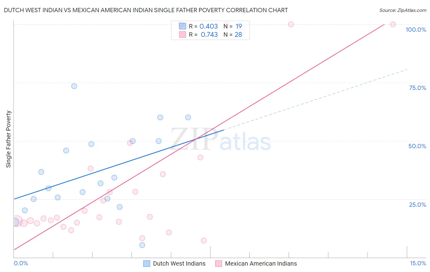 Dutch West Indian vs Mexican American Indian Single Father Poverty