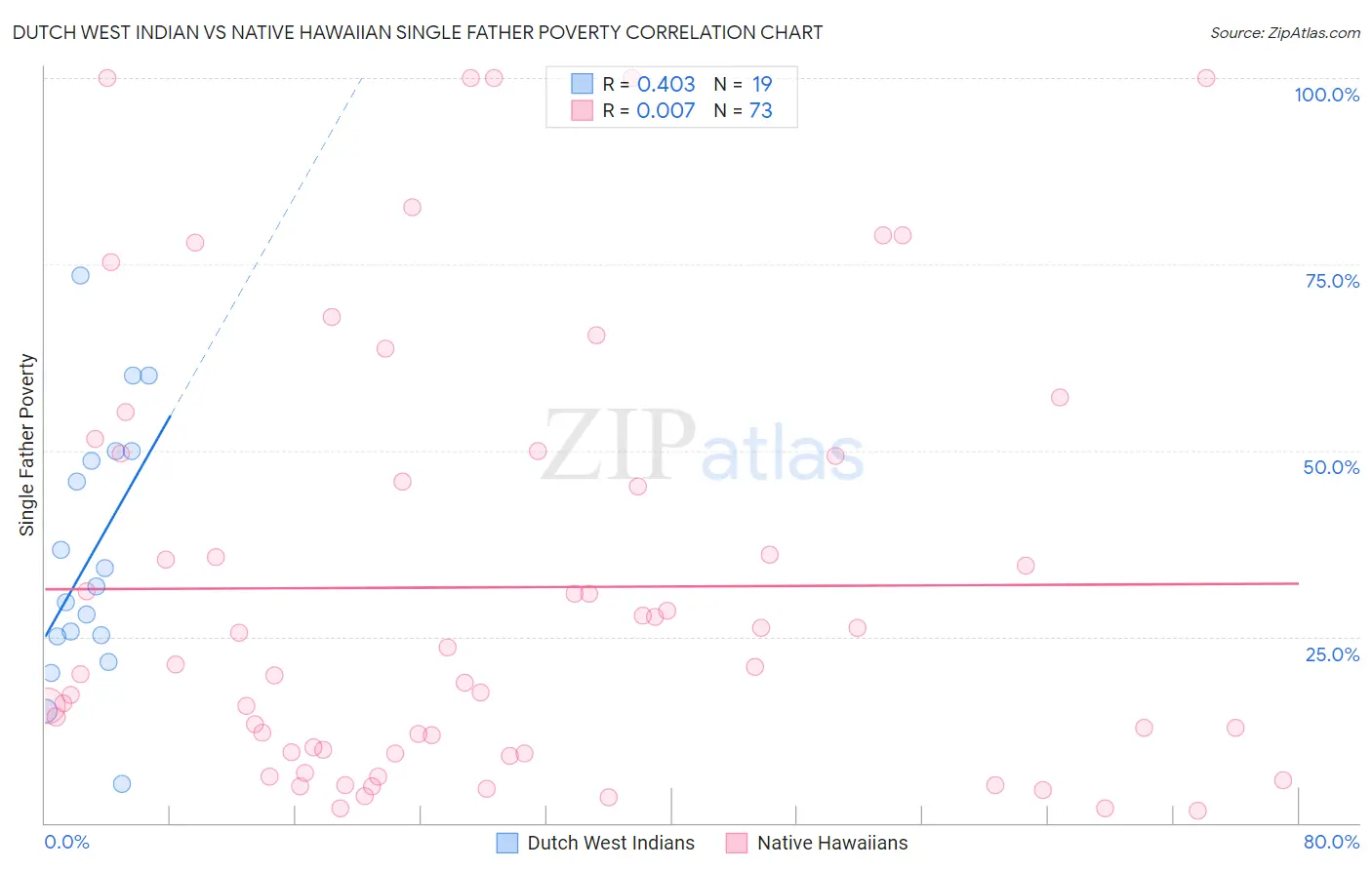 Dutch West Indian vs Native Hawaiian Single Father Poverty