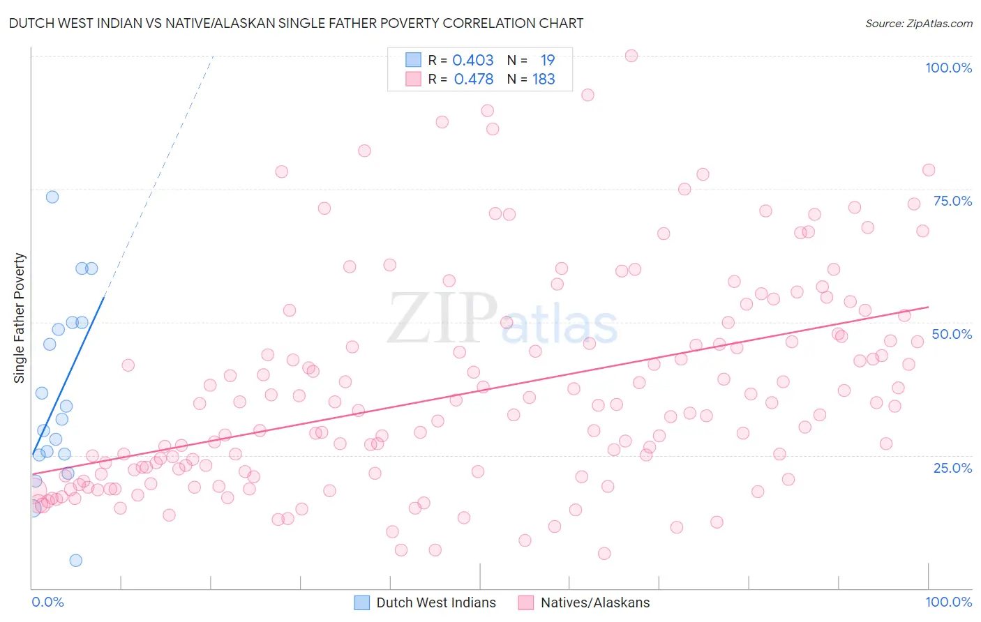 Dutch West Indian vs Native/Alaskan Single Father Poverty