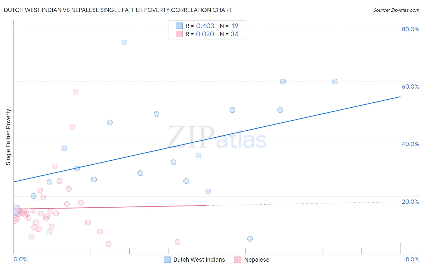 Dutch West Indian vs Nepalese Single Father Poverty