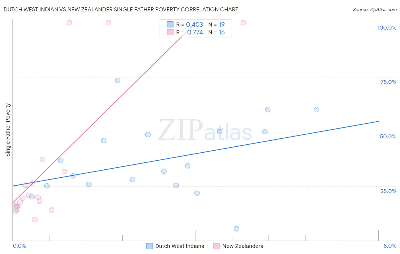 Dutch West Indian vs New Zealander Single Father Poverty