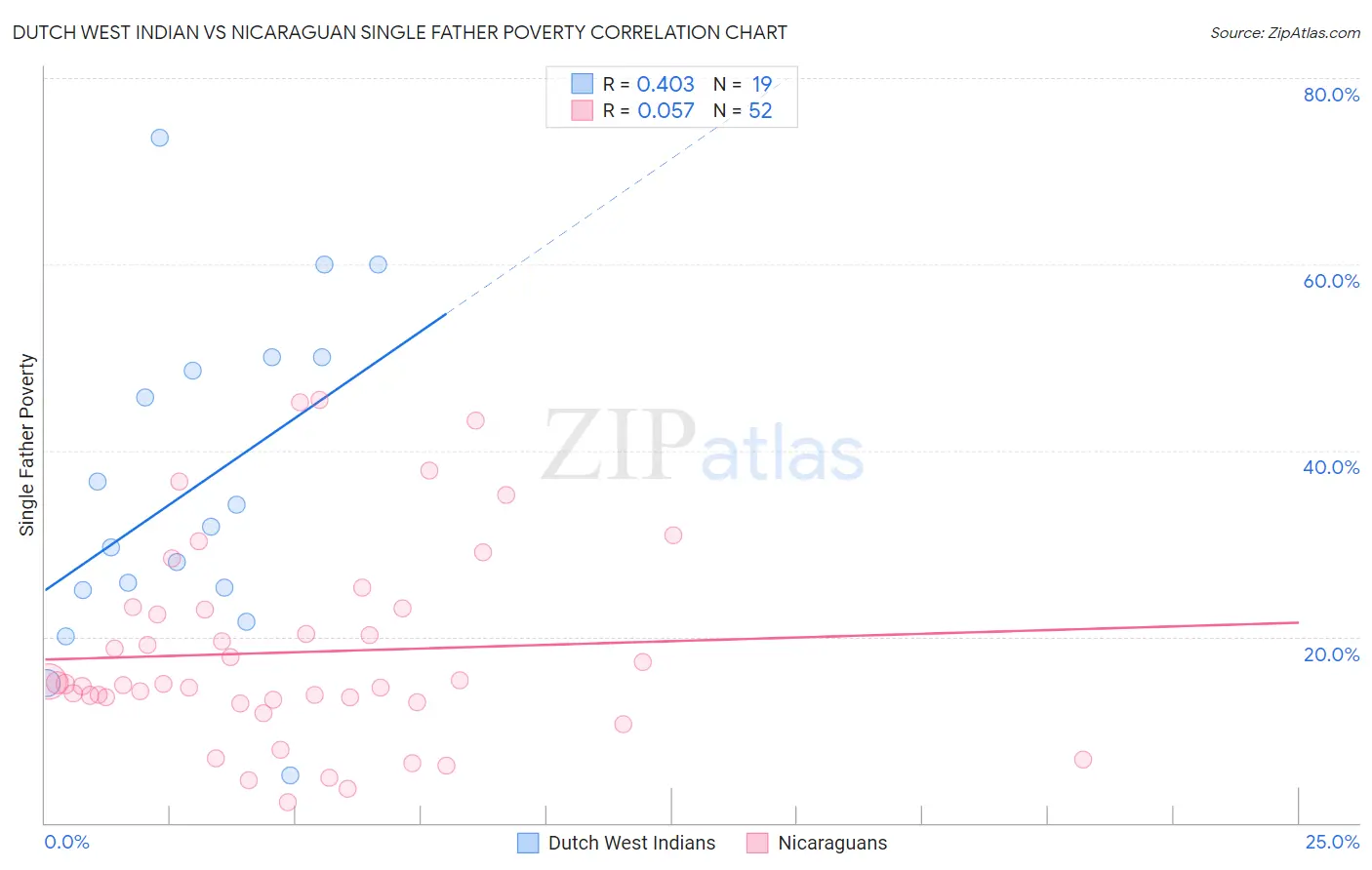 Dutch West Indian vs Nicaraguan Single Father Poverty