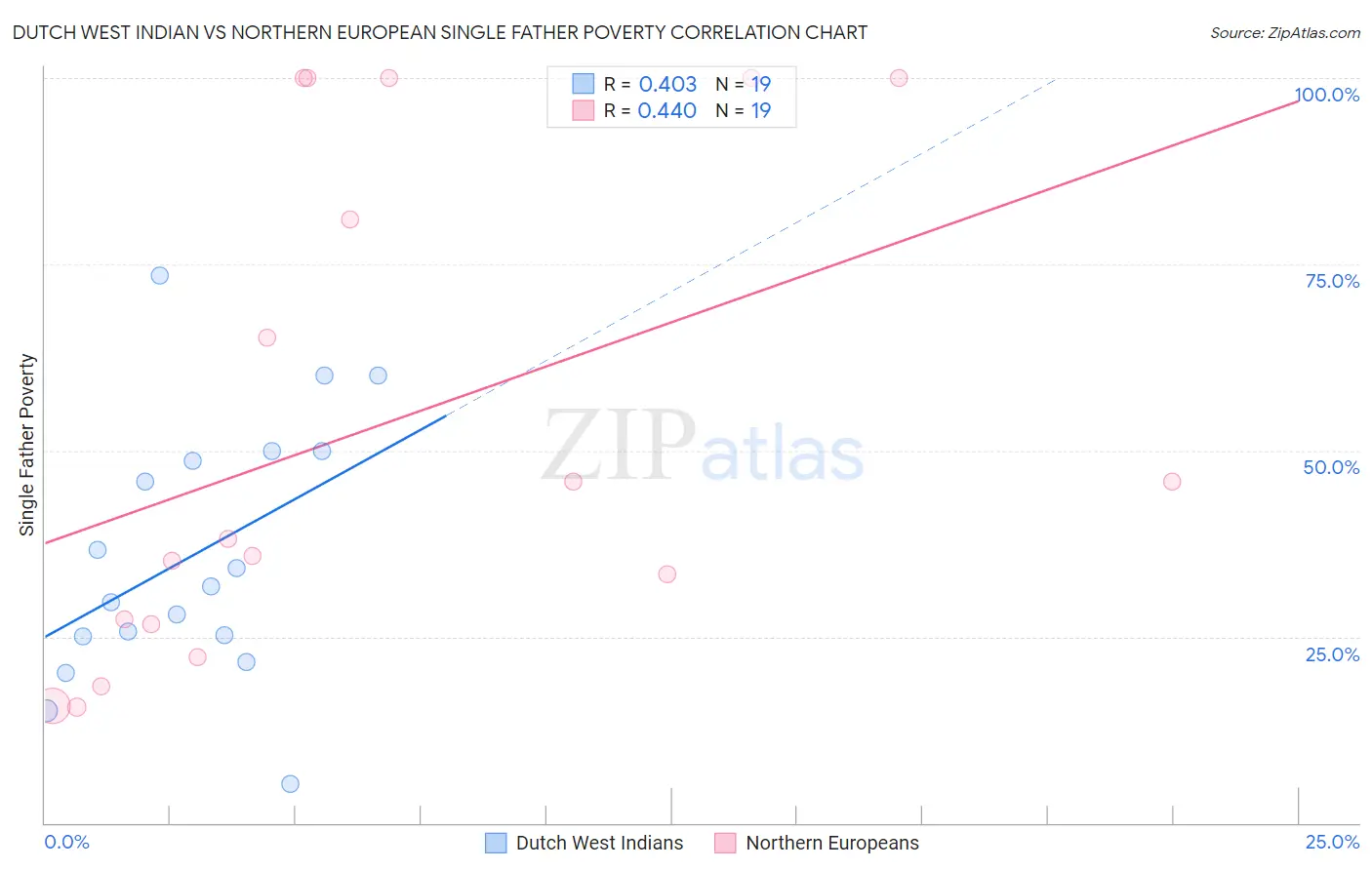 Dutch West Indian vs Northern European Single Father Poverty