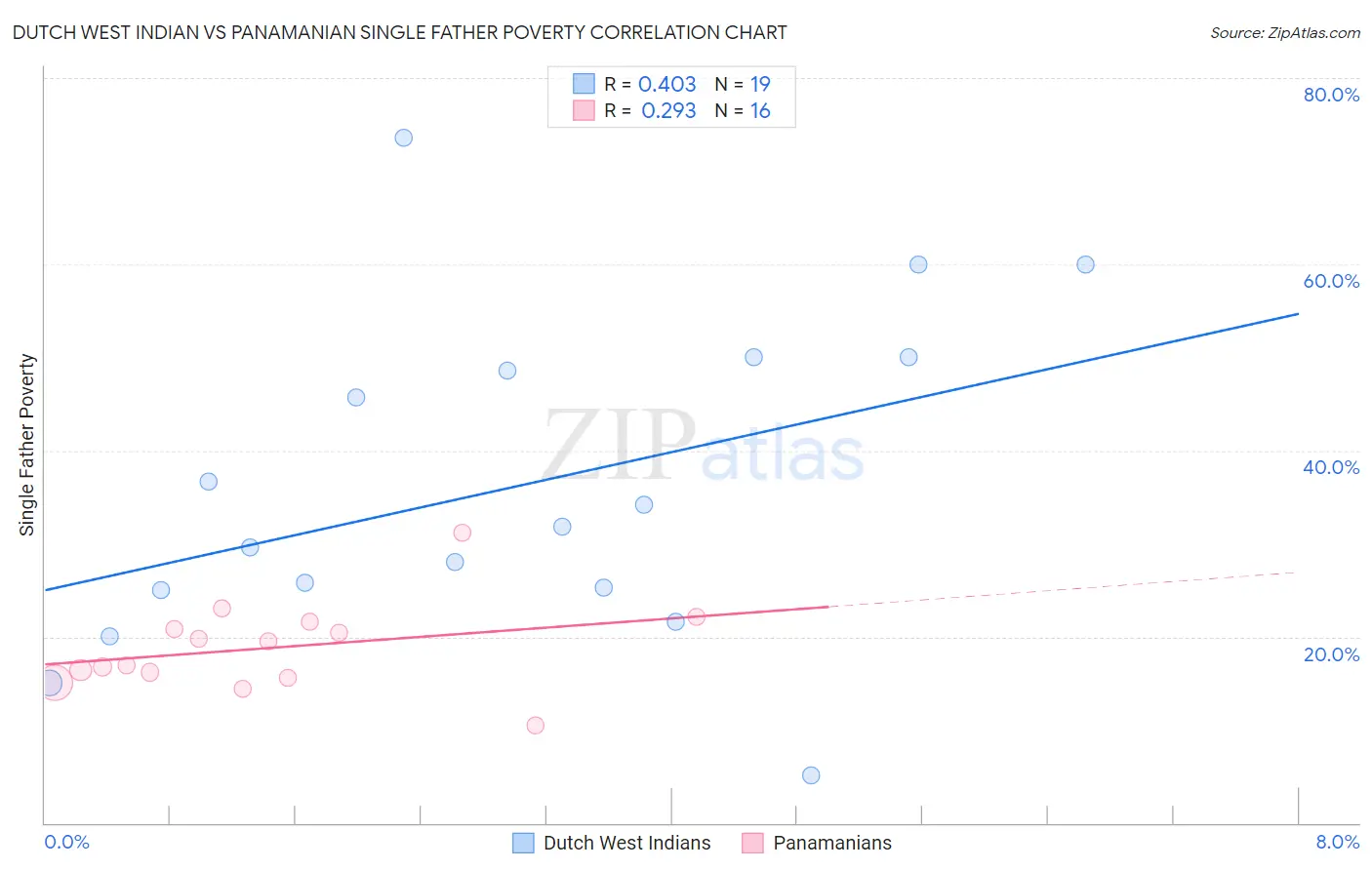 Dutch West Indian vs Panamanian Single Father Poverty