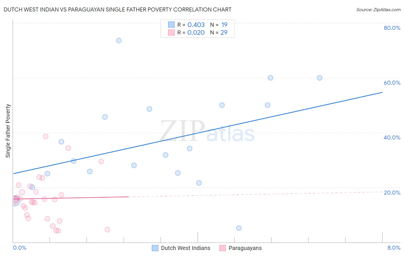 Dutch West Indian vs Paraguayan Single Father Poverty