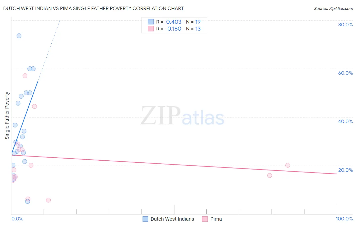 Dutch West Indian vs Pima Single Father Poverty