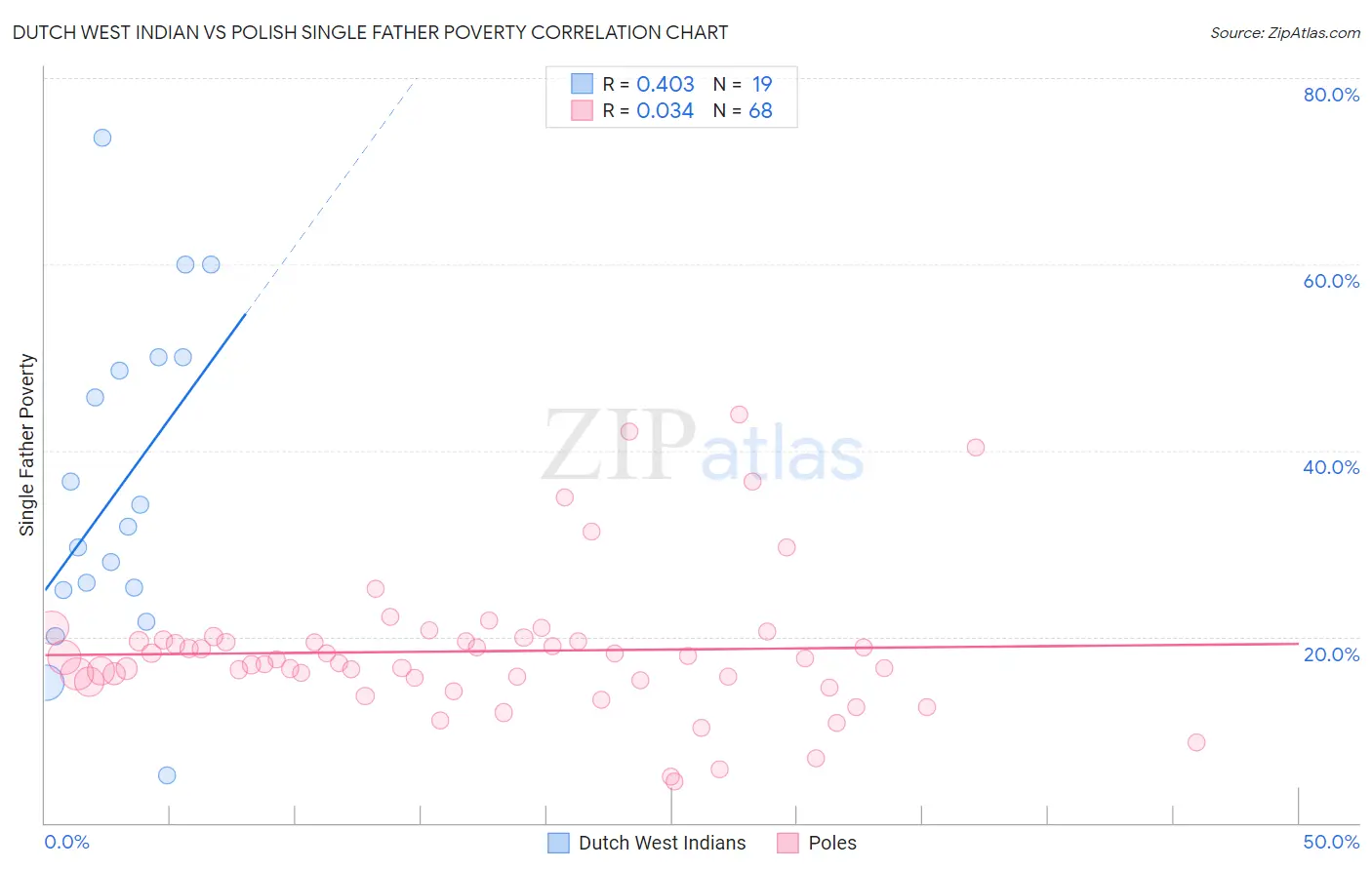 Dutch West Indian vs Polish Single Father Poverty