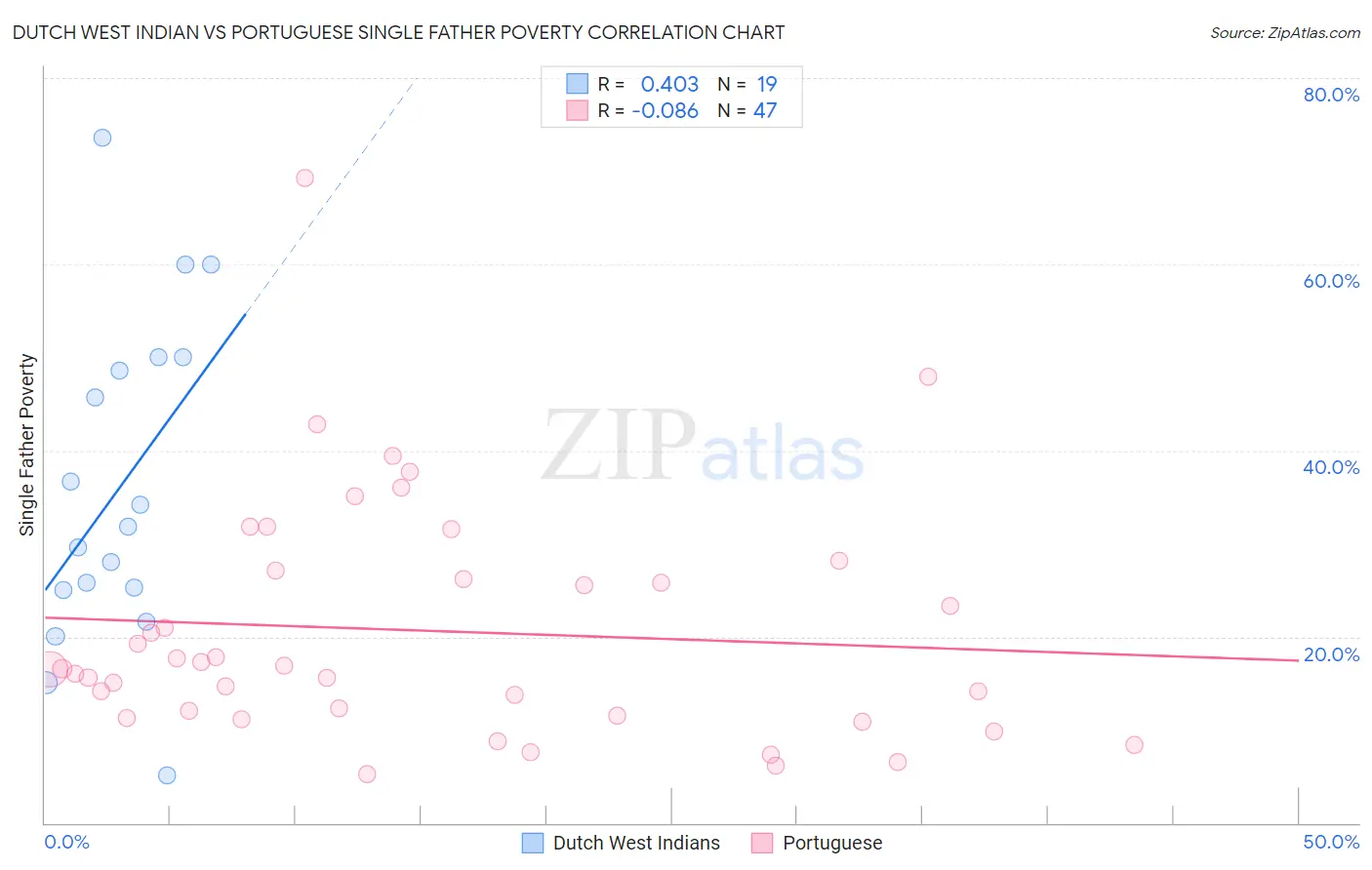 Dutch West Indian vs Portuguese Single Father Poverty