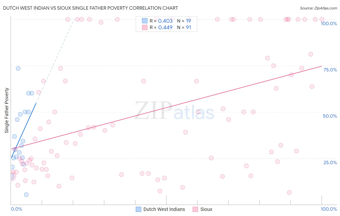 Dutch West Indian vs Sioux Single Father Poverty
