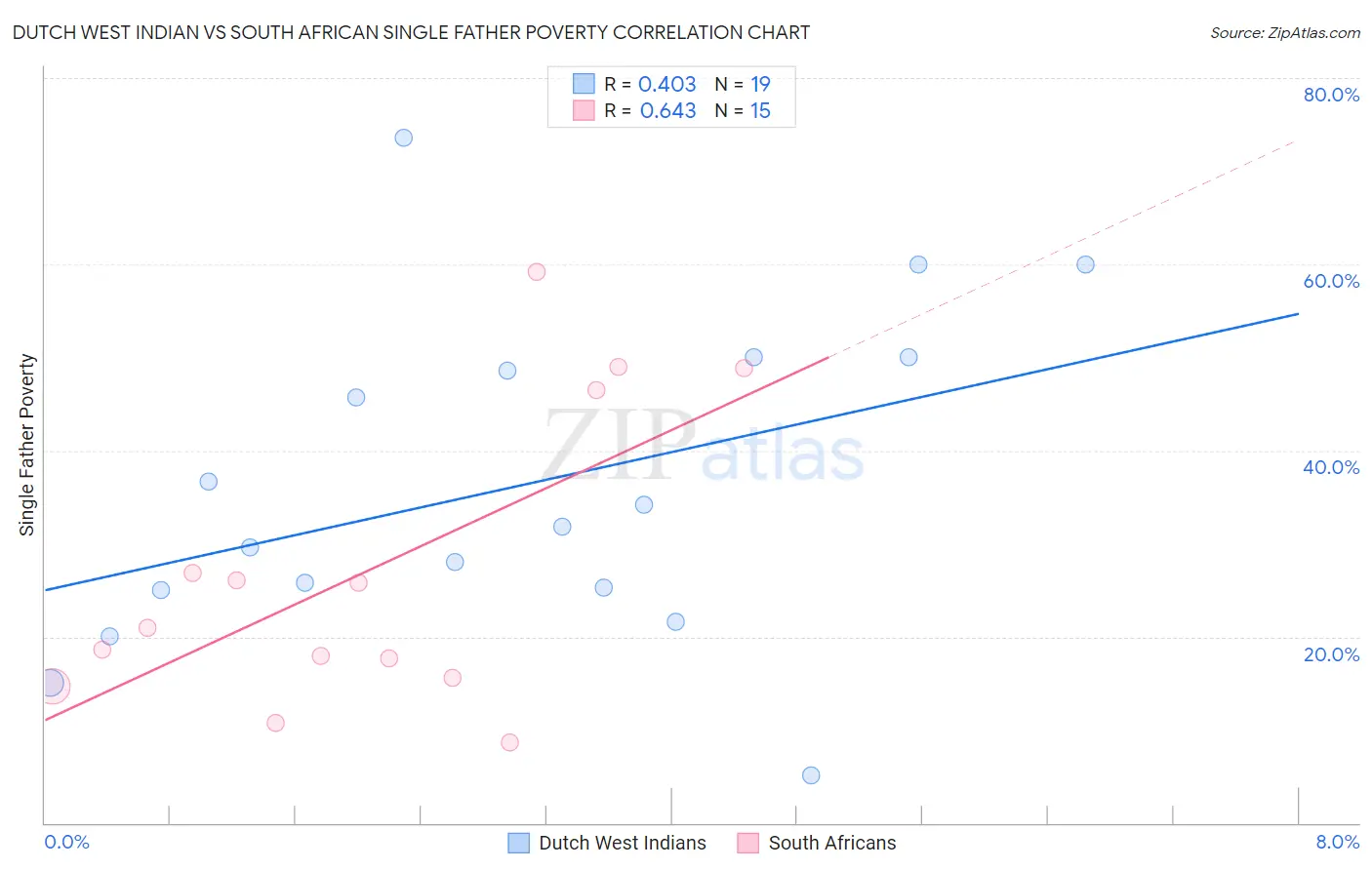 Dutch West Indian vs South African Single Father Poverty