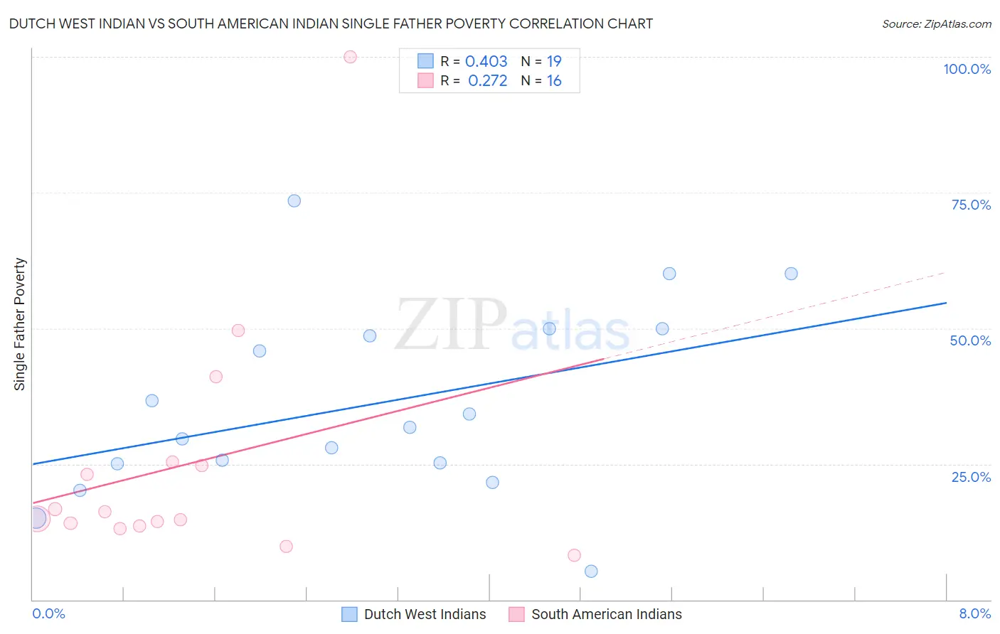 Dutch West Indian vs South American Indian Single Father Poverty