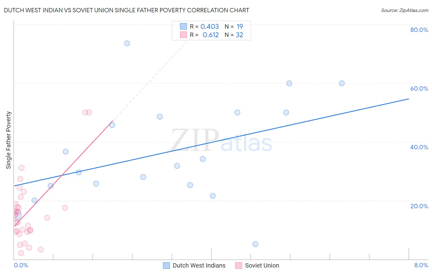 Dutch West Indian vs Soviet Union Single Father Poverty