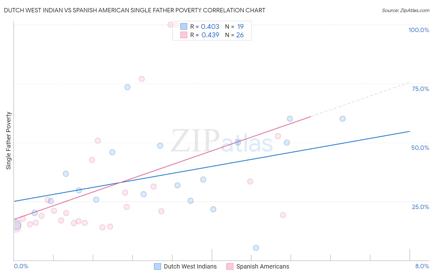 Dutch West Indian vs Spanish American Single Father Poverty