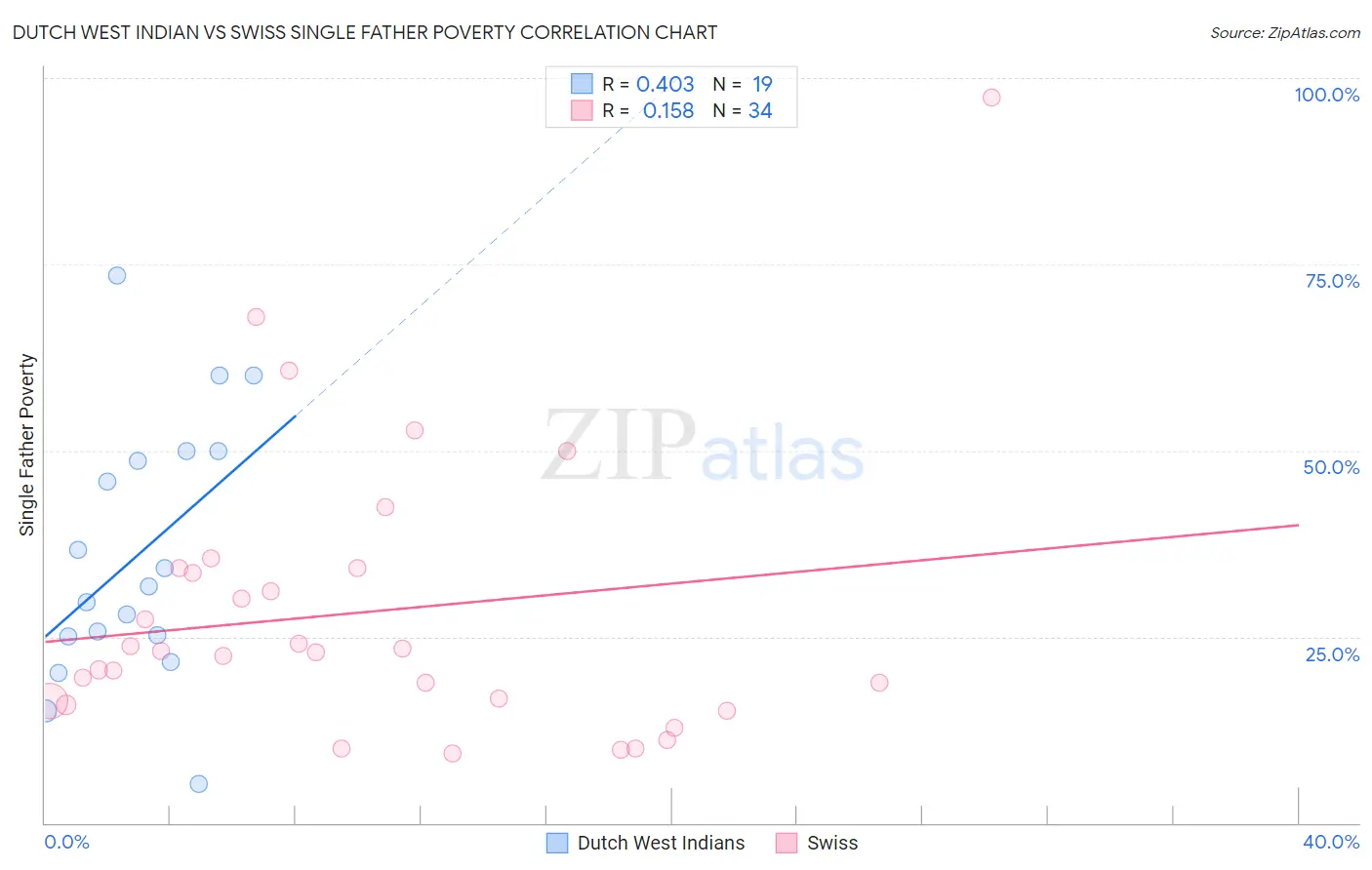 Dutch West Indian vs Swiss Single Father Poverty