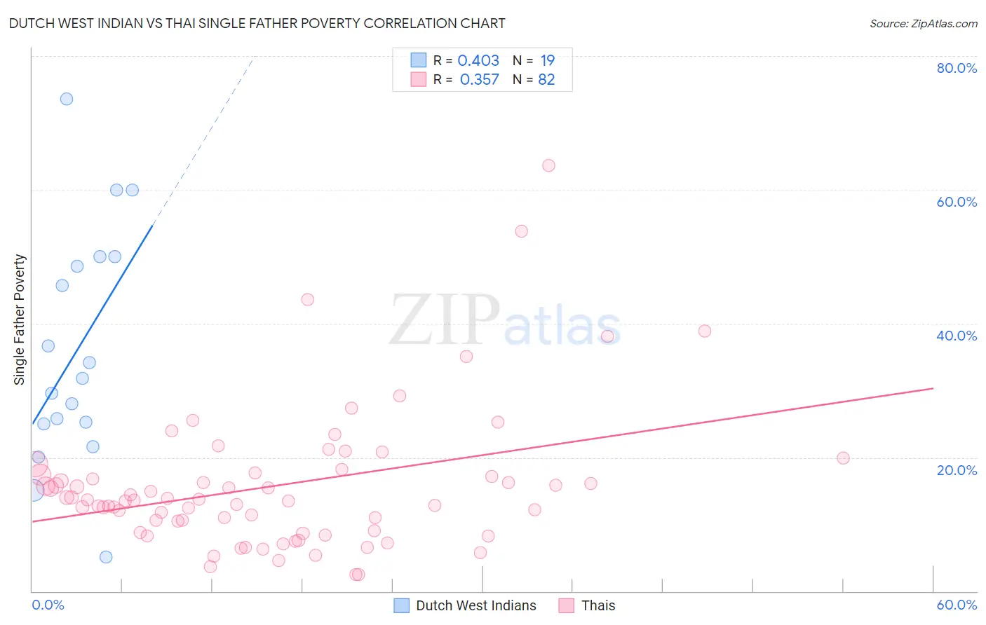 Dutch West Indian vs Thai Single Father Poverty