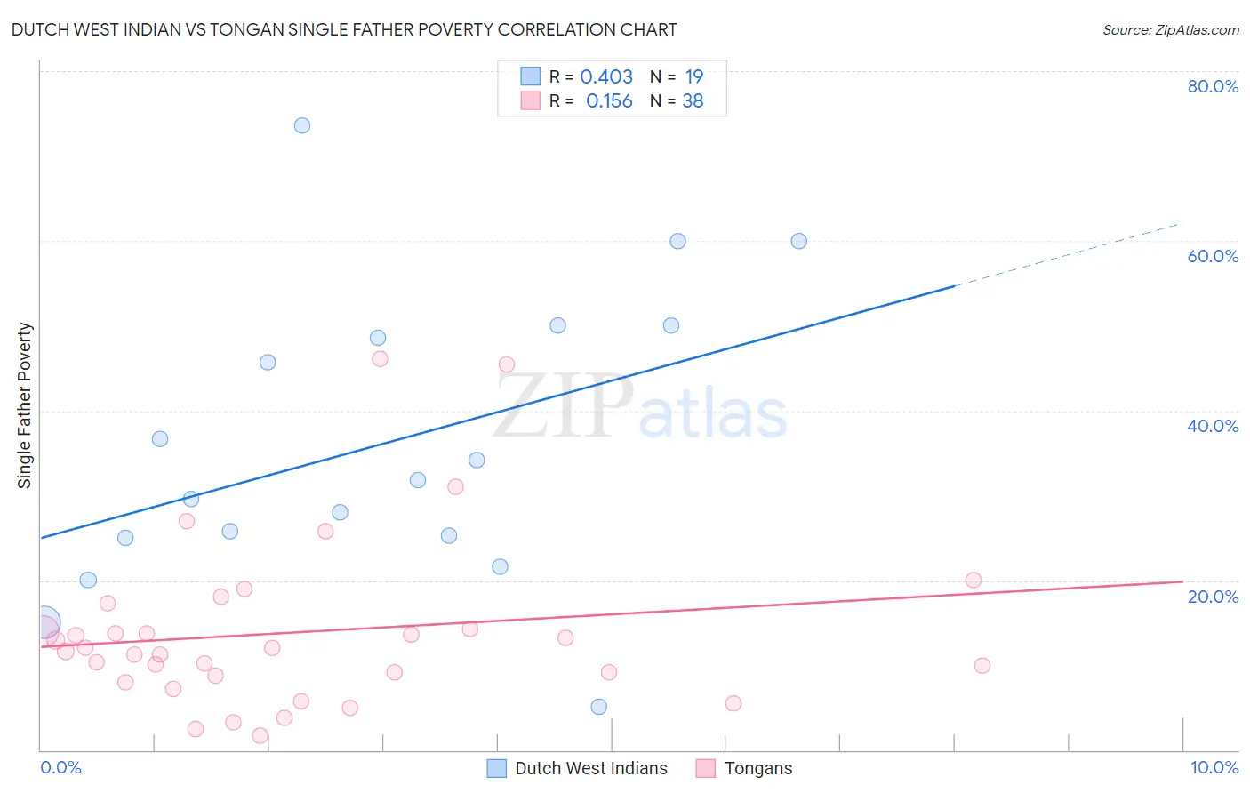 Dutch West Indian vs Tongan Single Father Poverty
