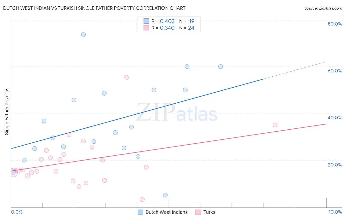 Dutch West Indian vs Turkish Single Father Poverty