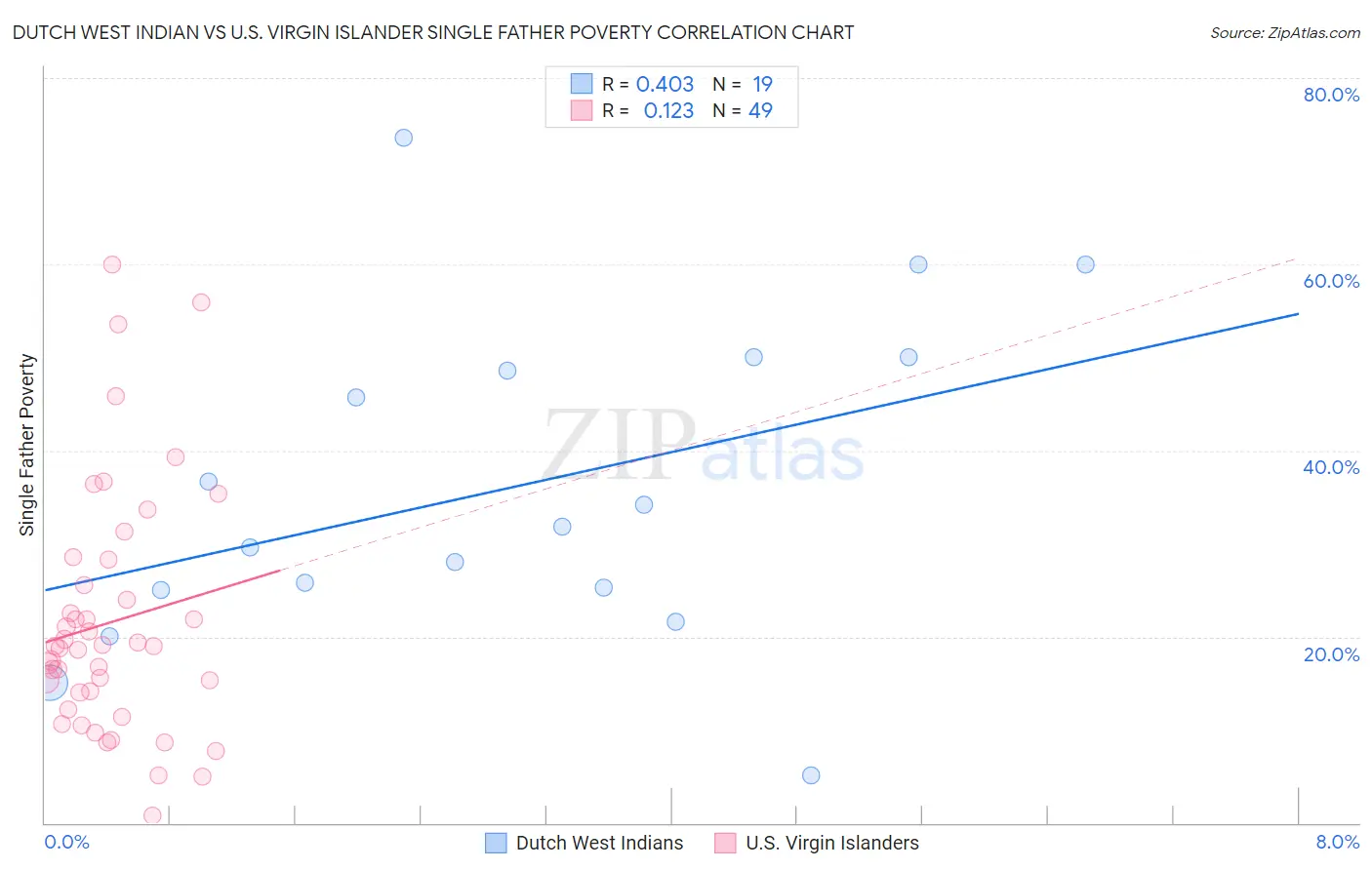 Dutch West Indian vs U.S. Virgin Islander Single Father Poverty