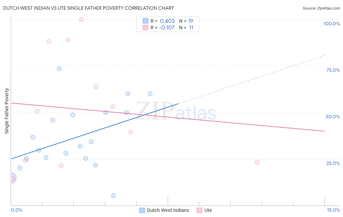 Dutch West Indian vs Ute Single Father Poverty