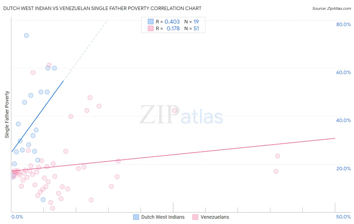 Dutch West Indian vs Venezuelan Single Father Poverty
