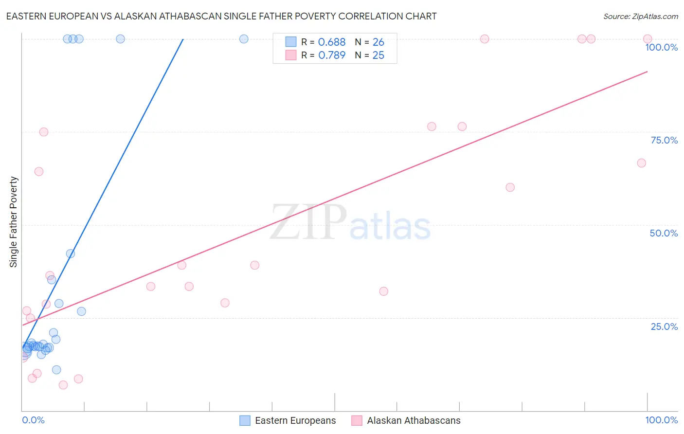 Eastern European vs Alaskan Athabascan Single Father Poverty