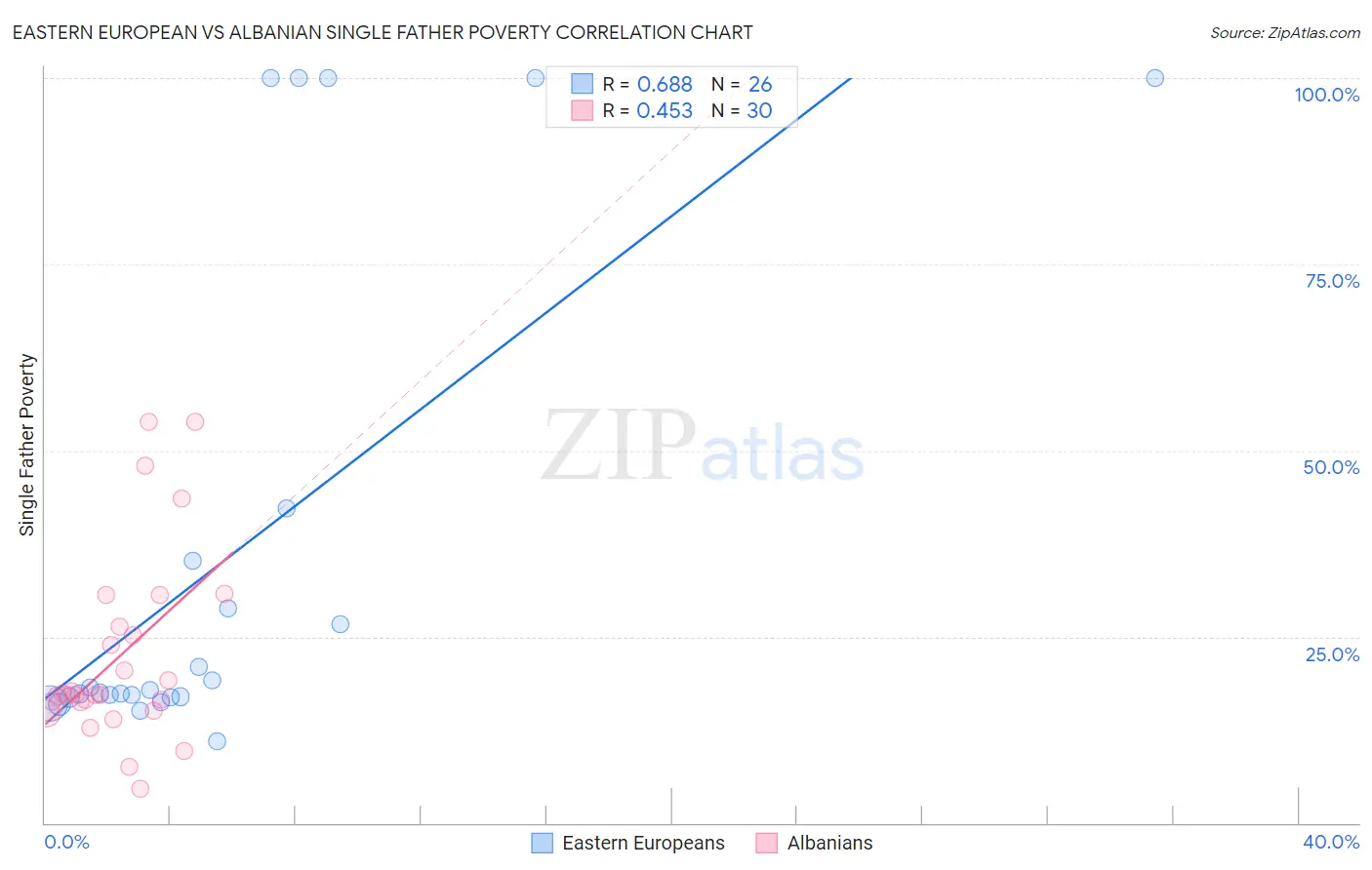 Eastern European vs Albanian Single Father Poverty