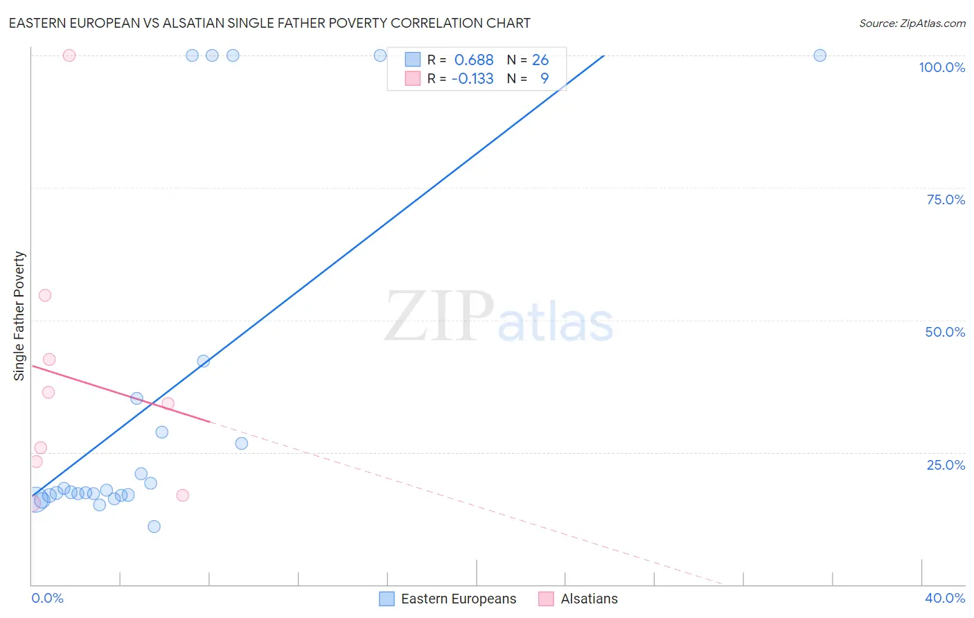 Eastern European vs Alsatian Single Father Poverty