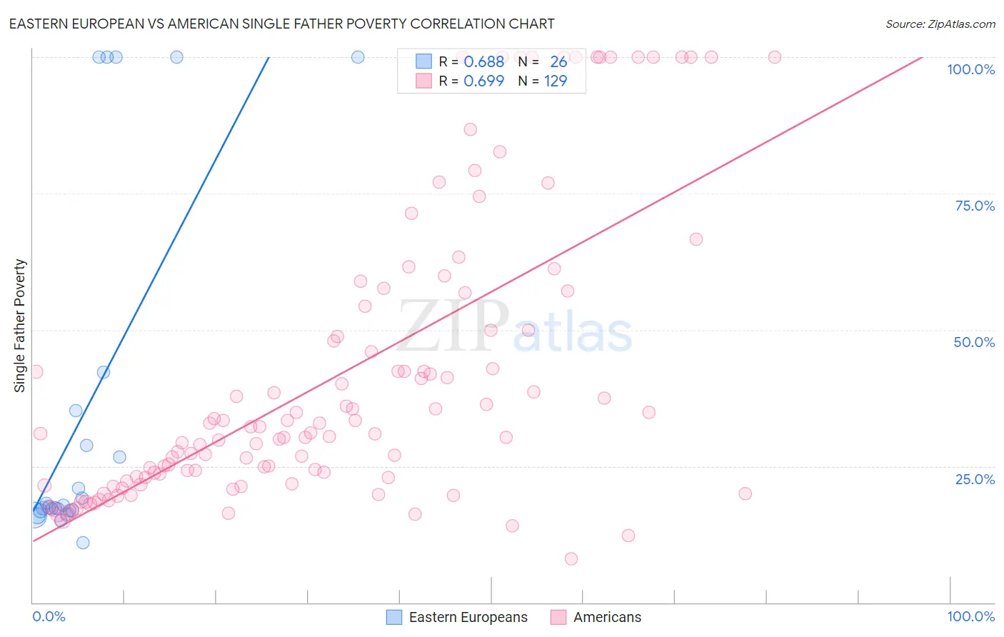 Eastern European vs American Single Father Poverty