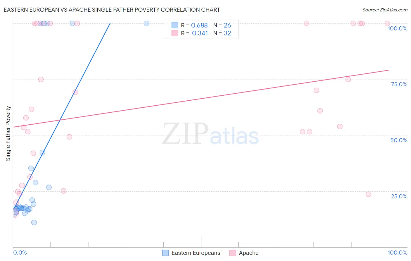 Eastern European vs Apache Single Father Poverty