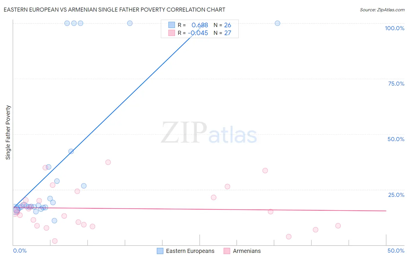 Eastern European vs Armenian Single Father Poverty