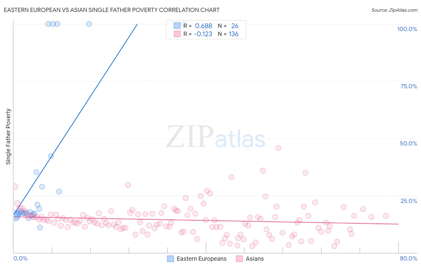 Eastern European vs Asian Single Father Poverty