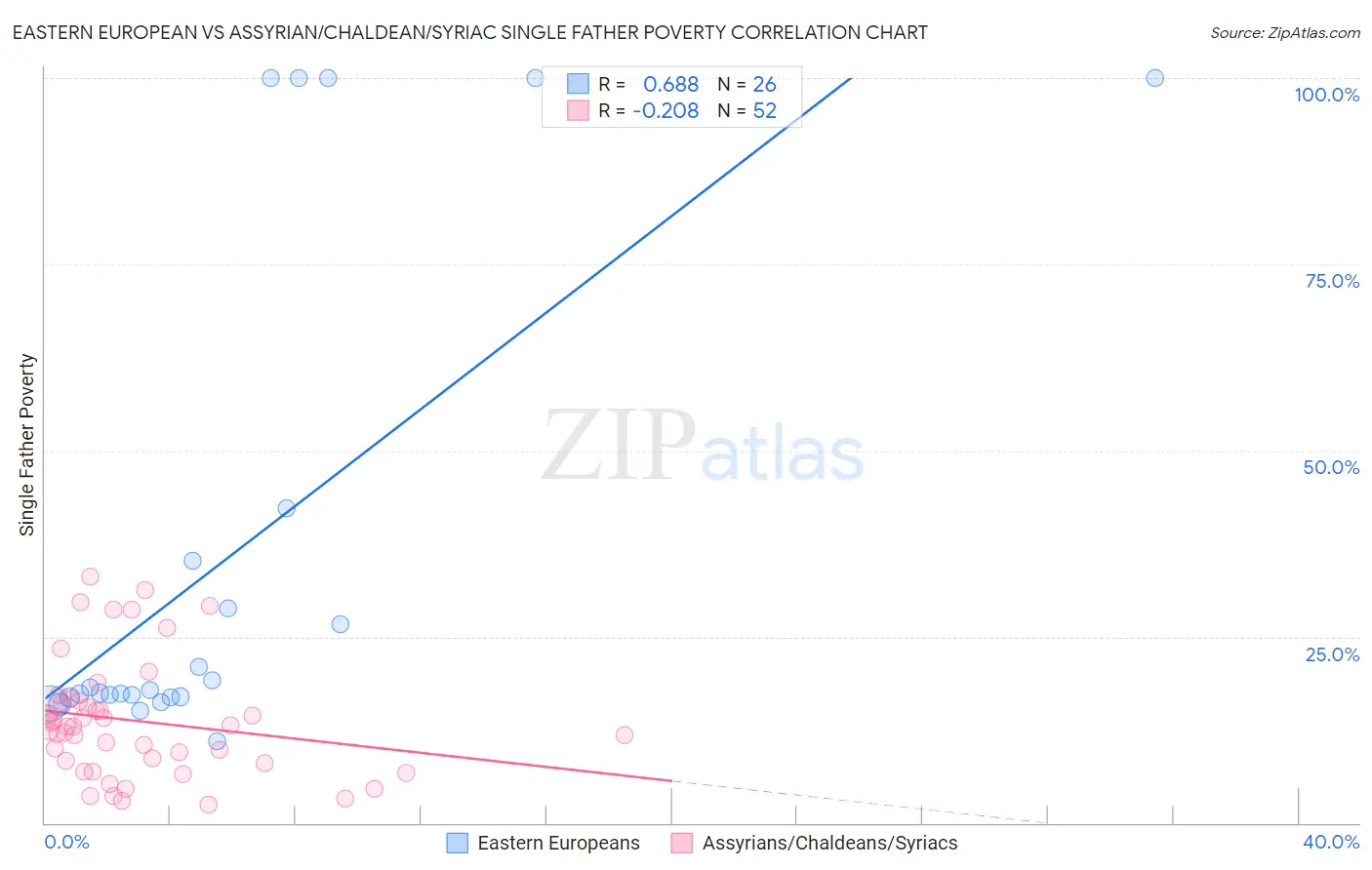 Eastern European vs Assyrian/Chaldean/Syriac Single Father Poverty