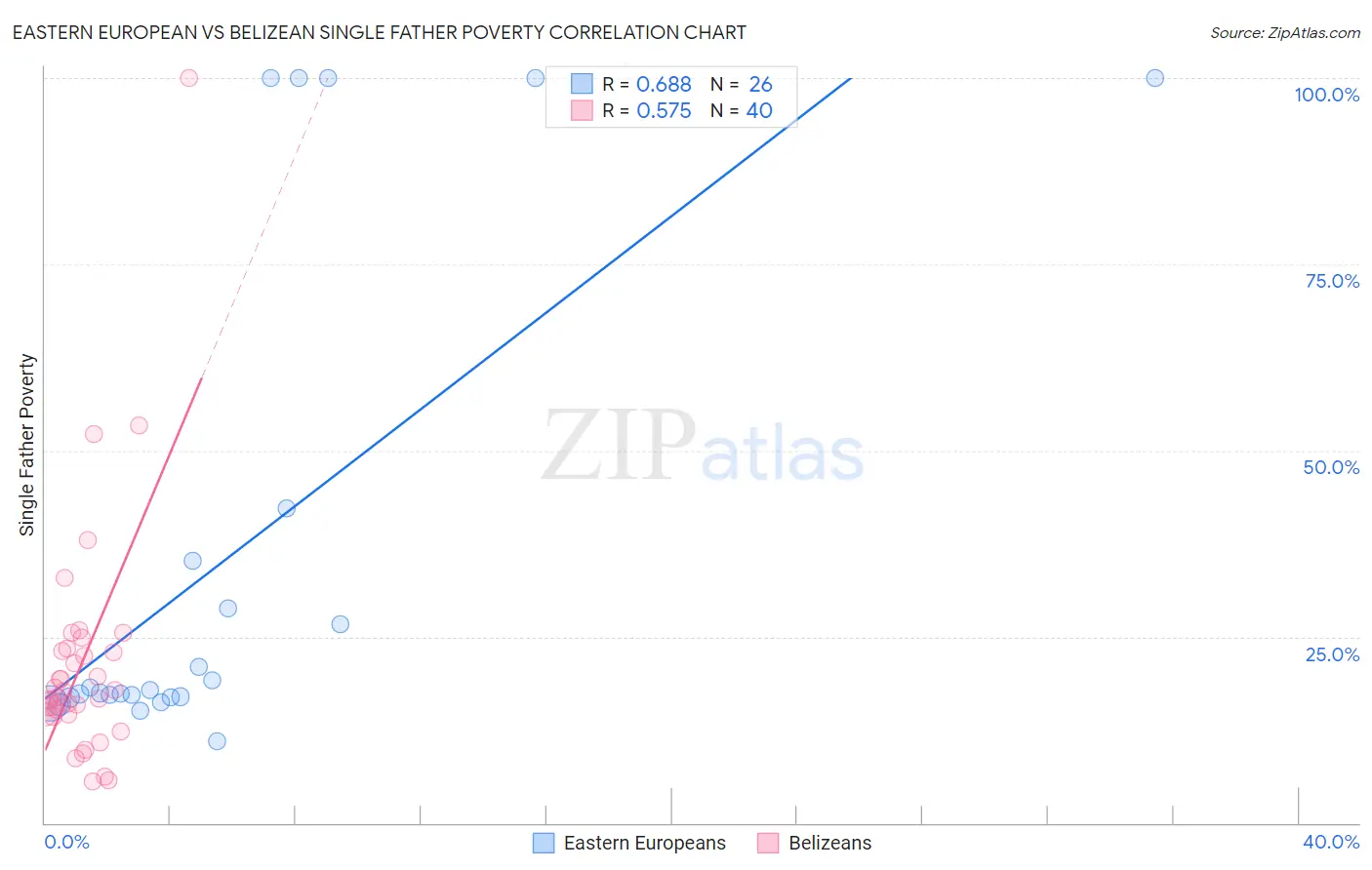 Eastern European vs Belizean Single Father Poverty