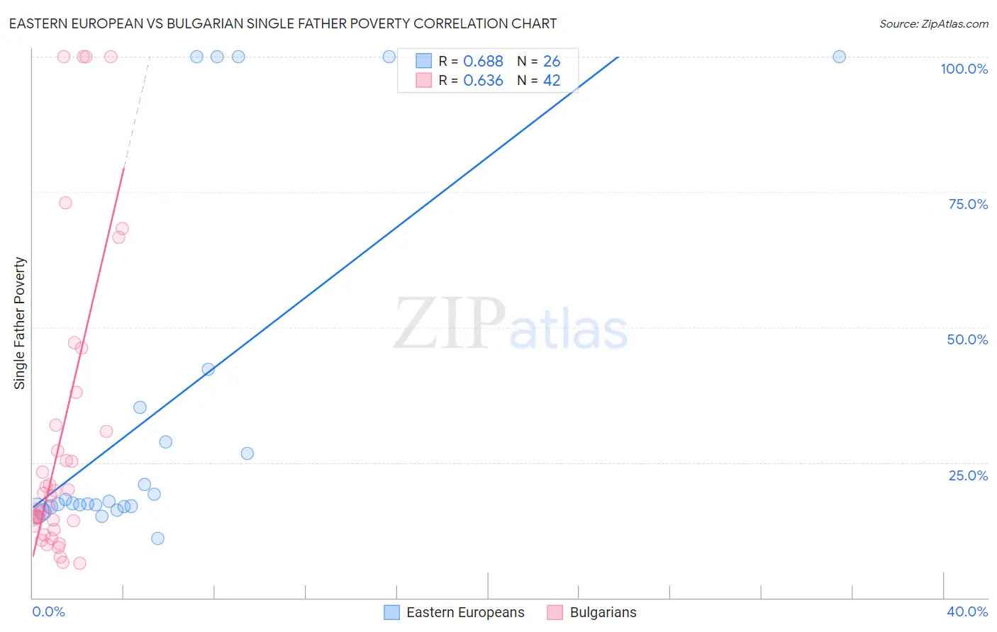 Eastern European vs Bulgarian Single Father Poverty
