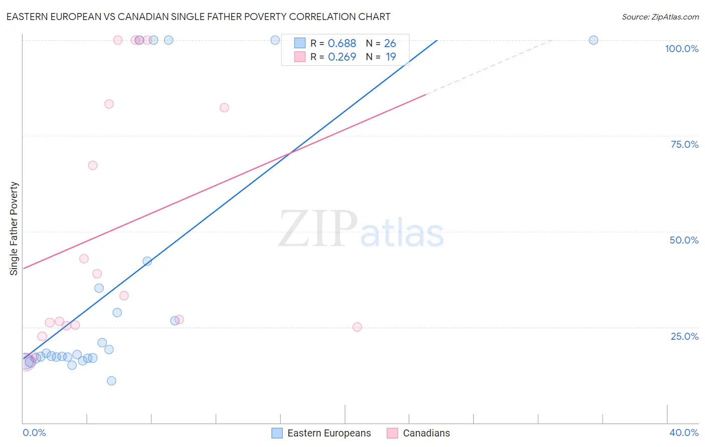 Eastern European vs Canadian Single Father Poverty