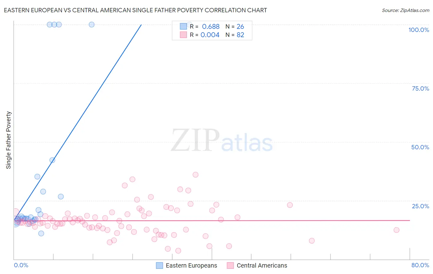 Eastern European vs Central American Single Father Poverty
