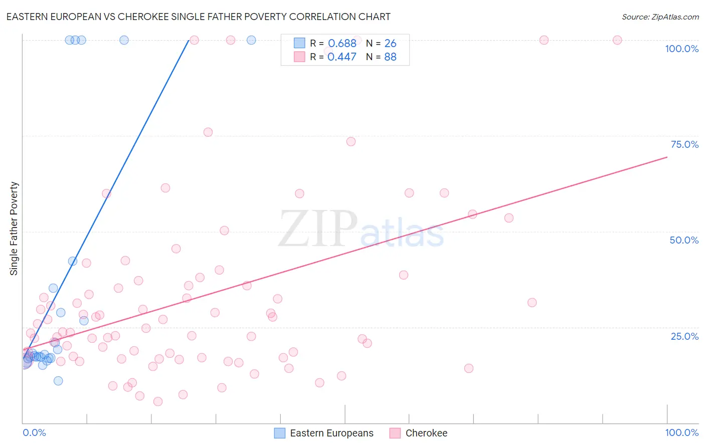 Eastern European vs Cherokee Single Father Poverty