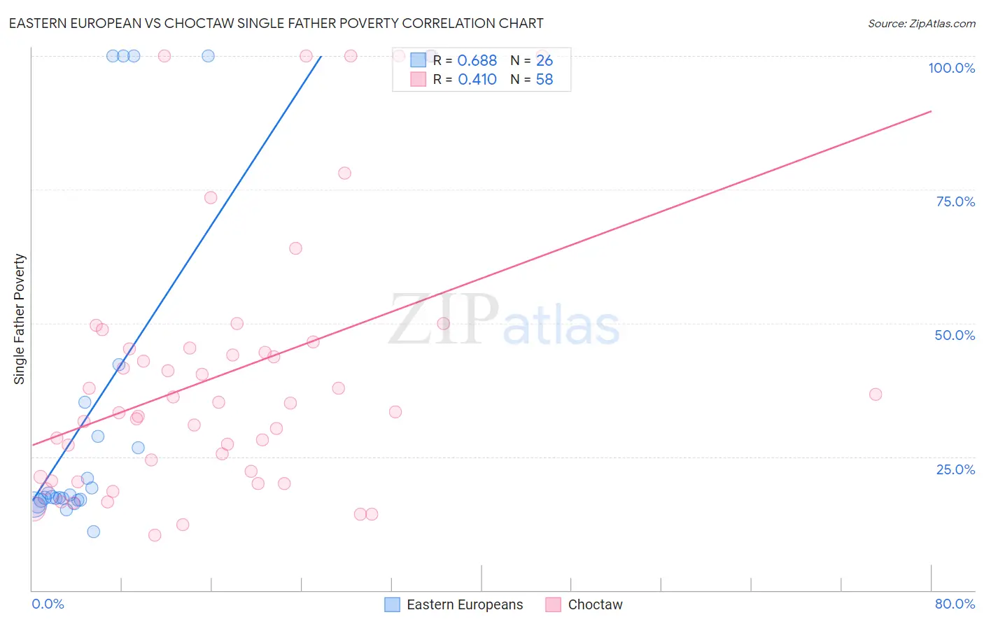 Eastern European vs Choctaw Single Father Poverty