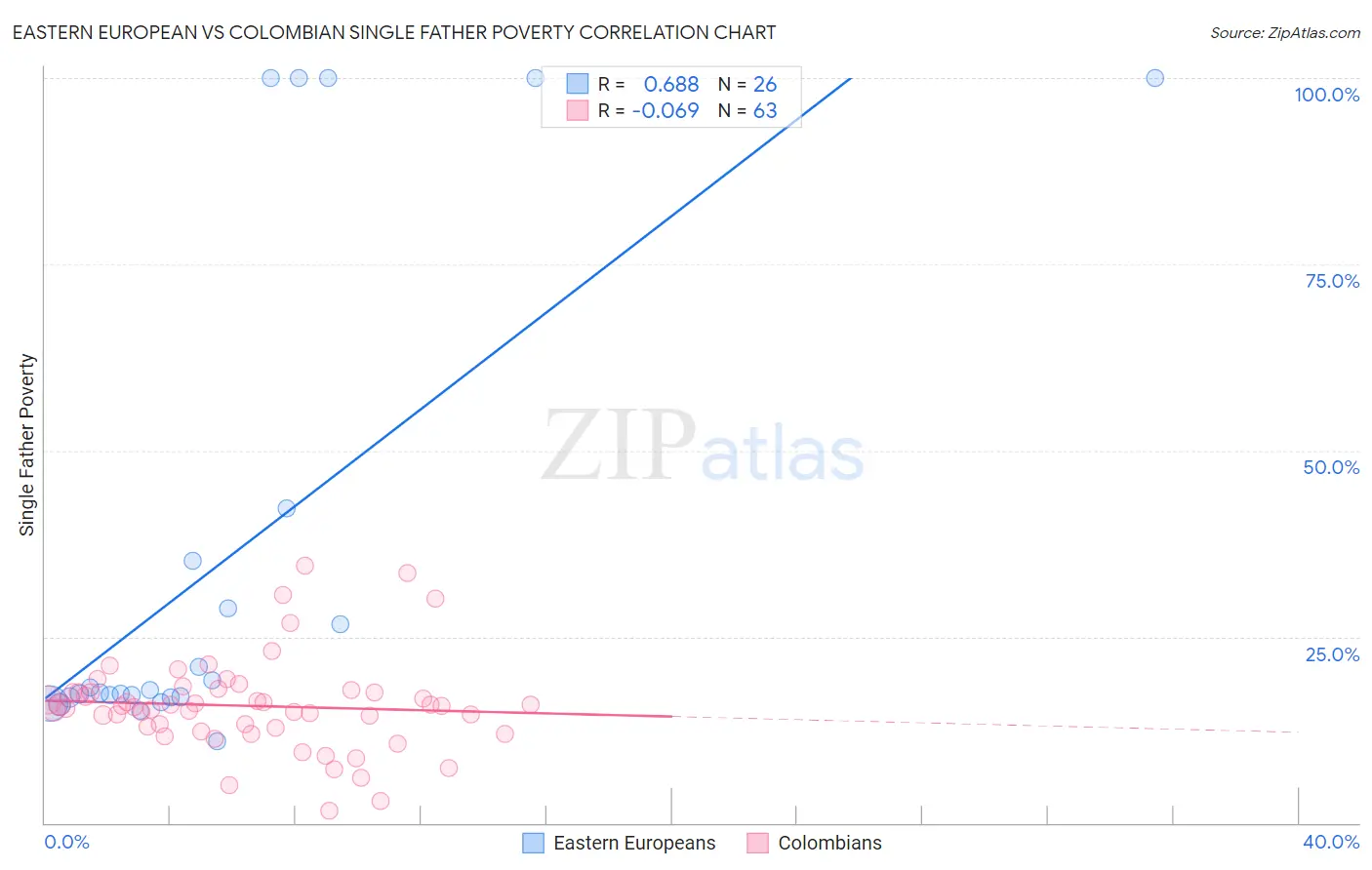 Eastern European vs Colombian Single Father Poverty