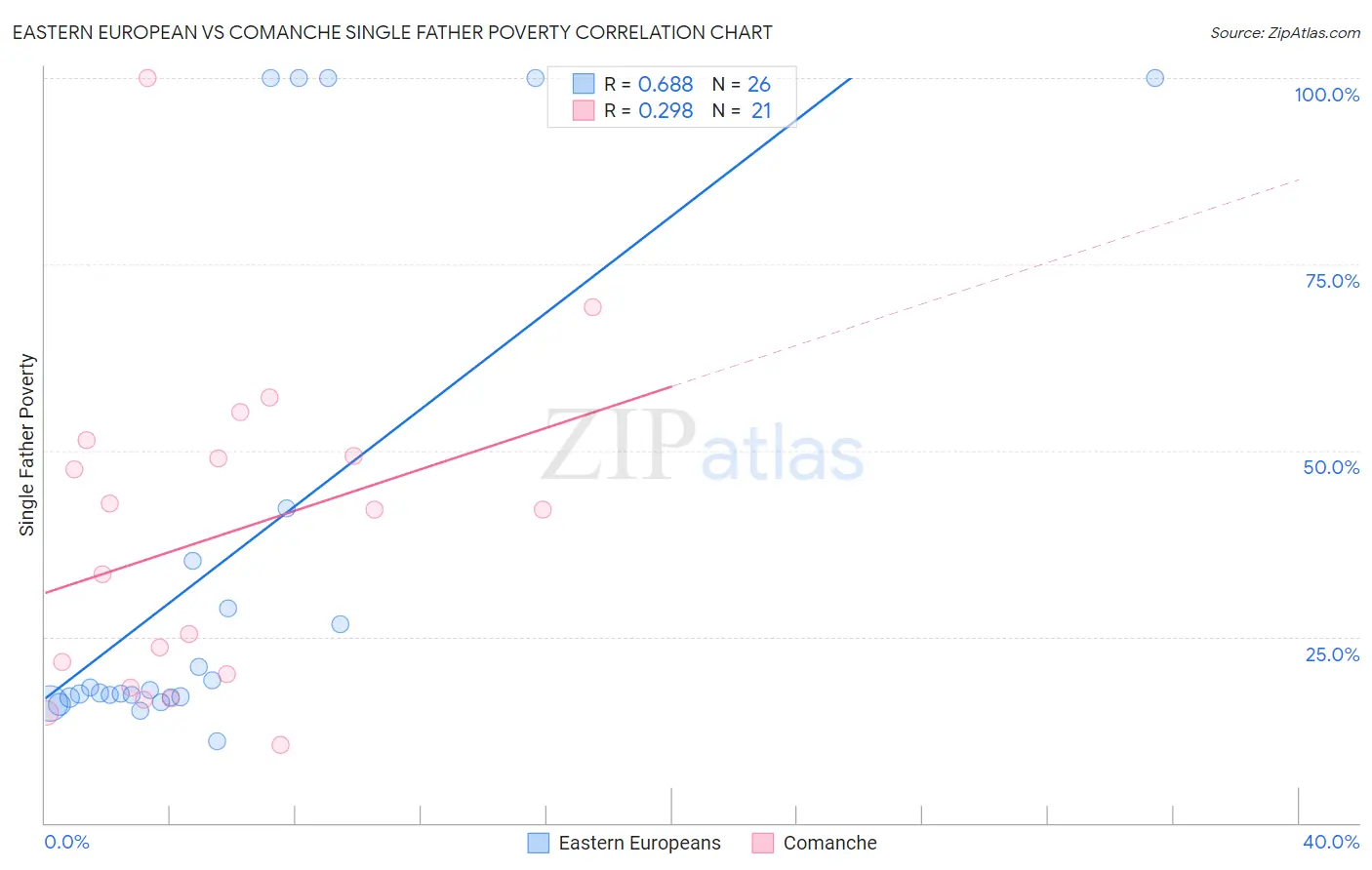 Eastern European vs Comanche Single Father Poverty