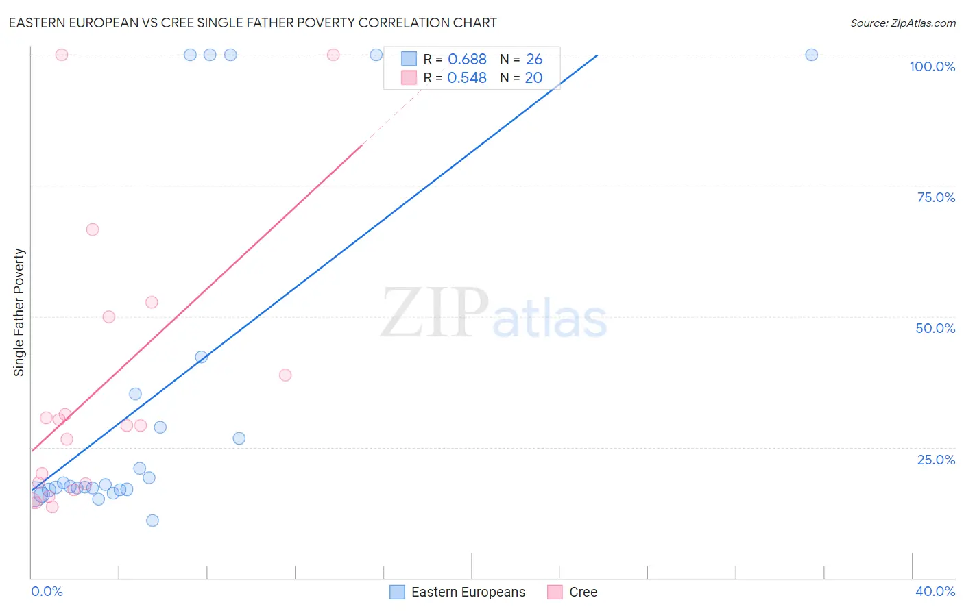 Eastern European vs Cree Single Father Poverty