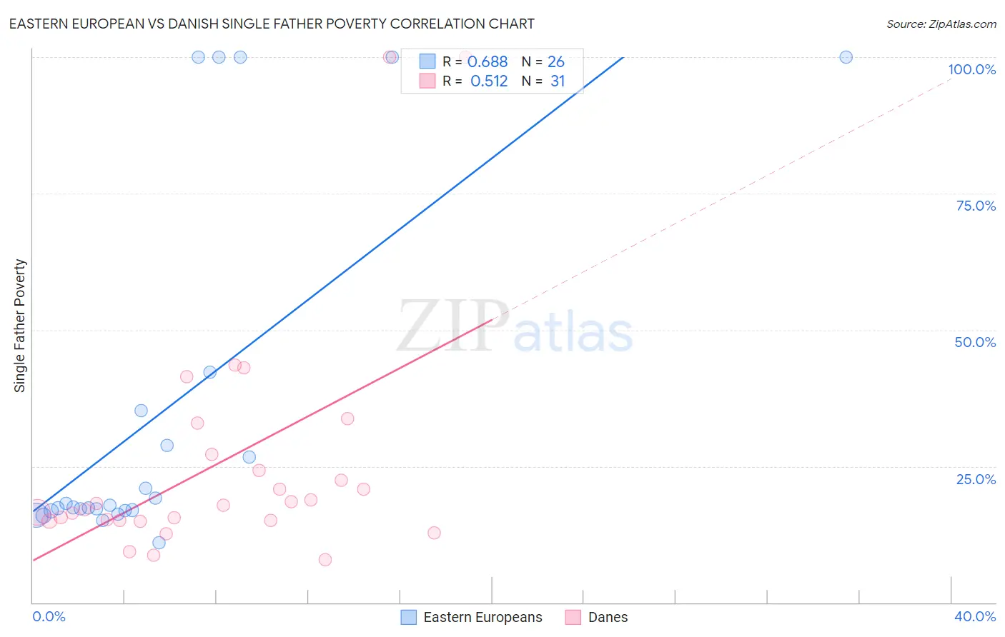 Eastern European vs Danish Single Father Poverty