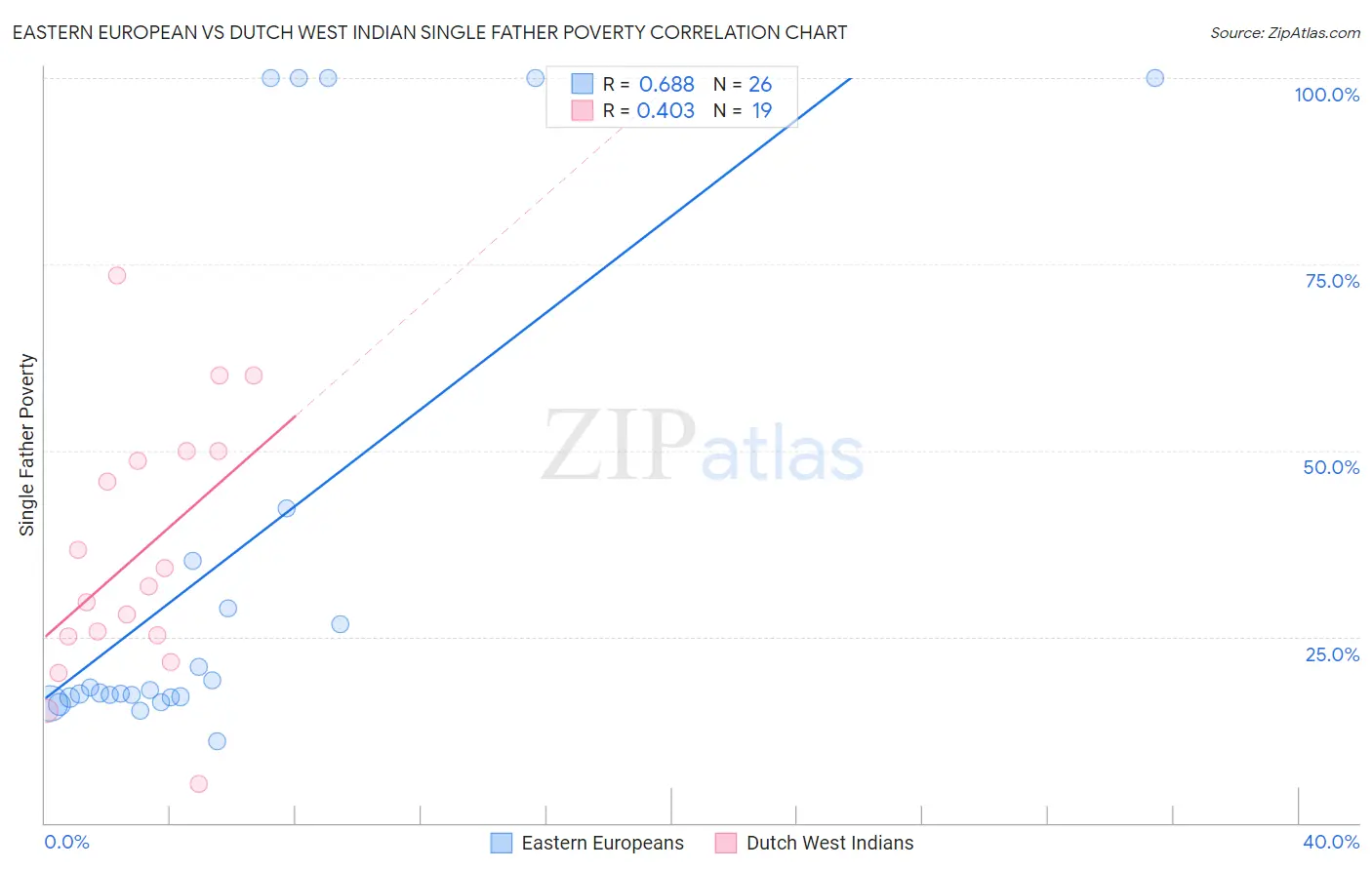 Eastern European vs Dutch West Indian Single Father Poverty