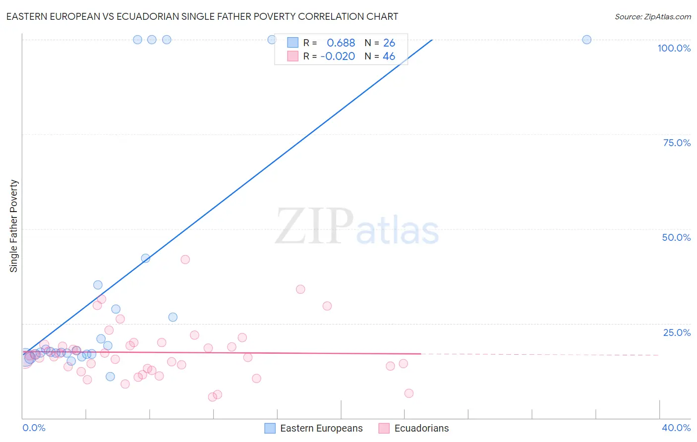 Eastern European vs Ecuadorian Single Father Poverty