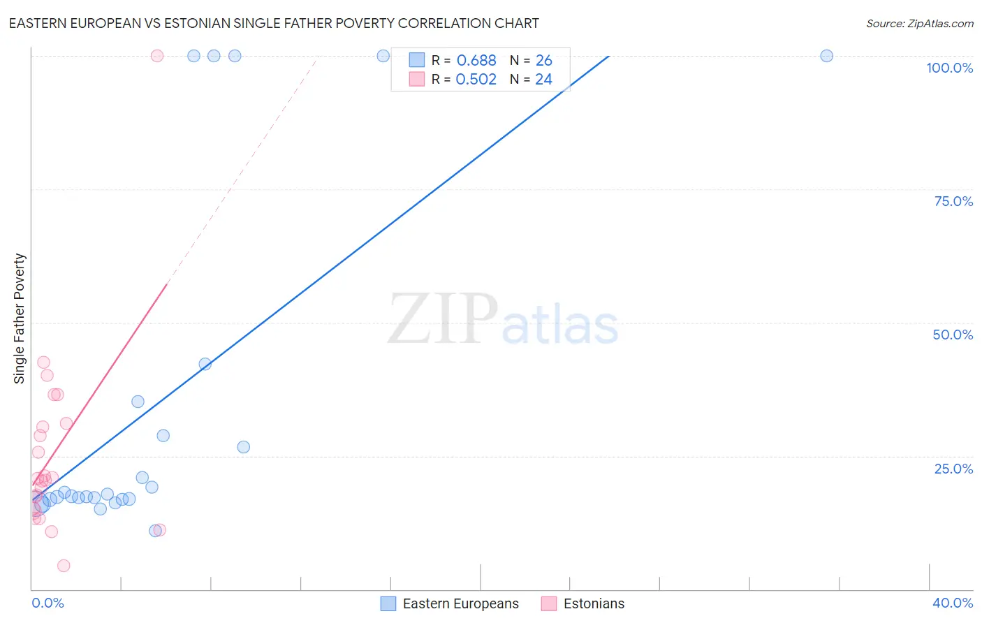 Eastern European vs Estonian Single Father Poverty