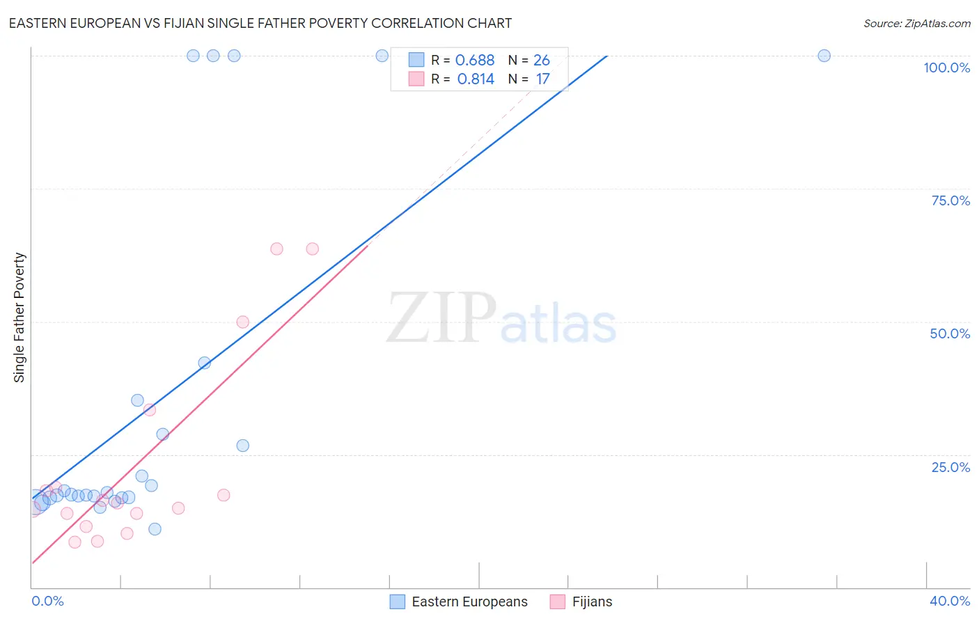 Eastern European vs Fijian Single Father Poverty